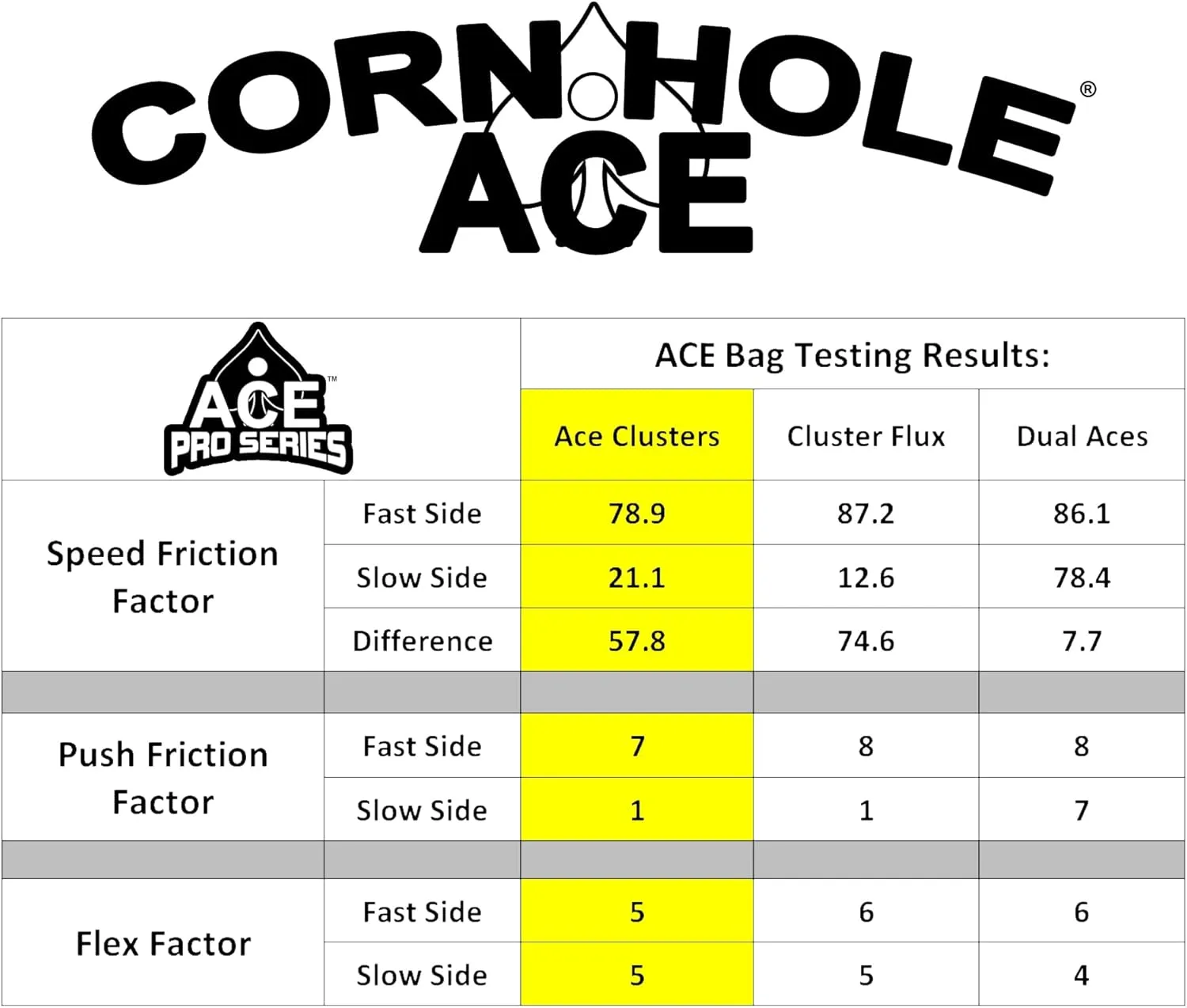Ace Clusters | ACE Pro Cornhole Bags   PRO Kits | Cluster Pad Technology | Dual Sided Slick Stick All Weather | Optional Bag Break in and Carrying Case | Set of 4